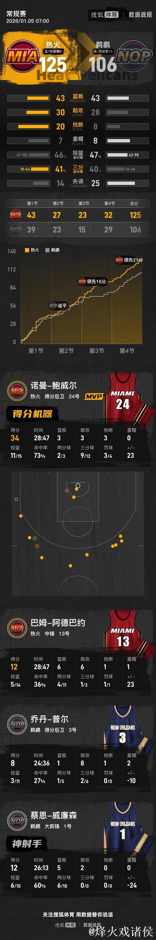 鲍威尔34分墨菲27+8 热火主场送鹈鹕七连败