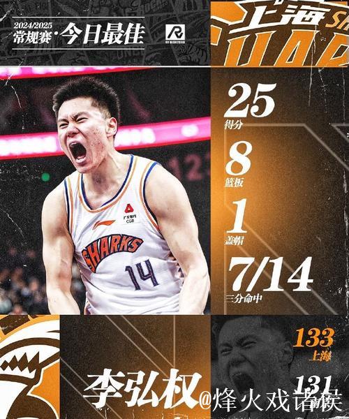 林崴31分同曦不敌广东 李弘权26分上海胜四川