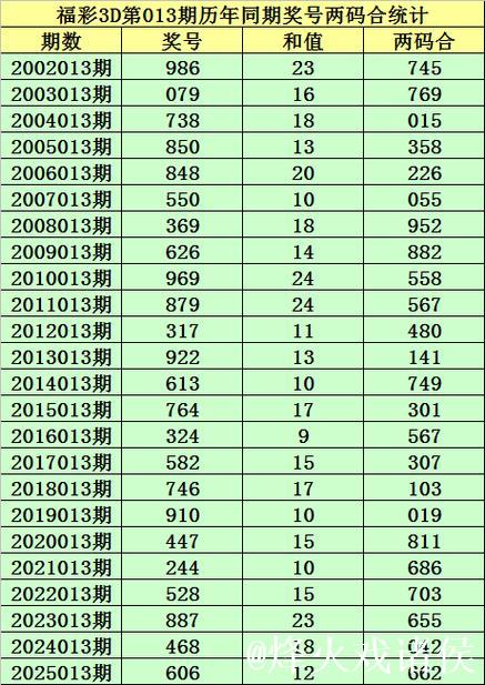013期小霸王福彩3D预测奖号:两码合差推荐 013期小霸王福彩3D预测奖号:两码合差推荐